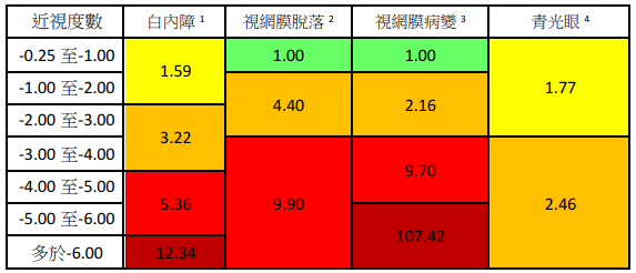 近視會令罹患嚴重眼疾的機率大增
